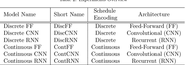 Figure 4 for Modelling Activity Scheduling Behaviour with Deep Generative Machine Learning