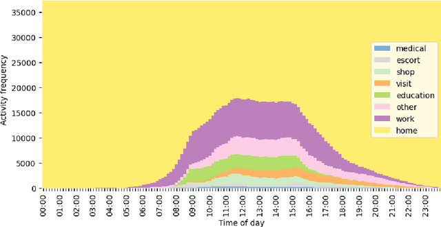 Figure 2 for Modelling Activity Scheduling Behaviour with Deep Generative Machine Learning