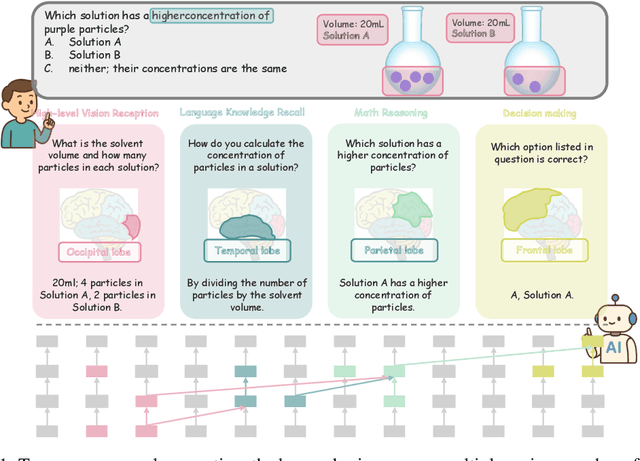 Figure 1 for Investigating The Functional Roles of Attention Heads in Vision Language Models: Evidence for Reasoning Modules