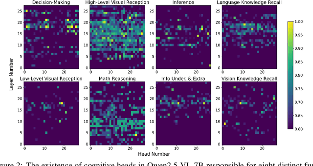 Figure 3 for Investigating The Functional Roles of Attention Heads in Vision Language Models: Evidence for Reasoning Modules