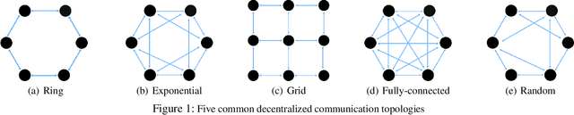 Figure 1 for DFedADMM: Dual Constraints Controlled Model Inconsistency for Decentralized Federated Learning