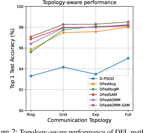 Figure 3 for DFedADMM: Dual Constraints Controlled Model Inconsistency for Decentralized Federated Learning