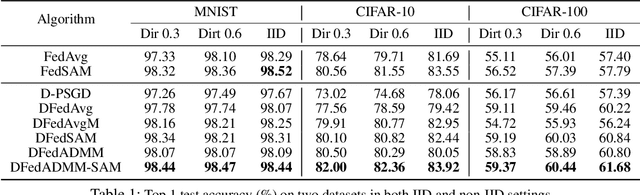 Figure 2 for DFedADMM: Dual Constraints Controlled Model Inconsistency for Decentralized Federated Learning