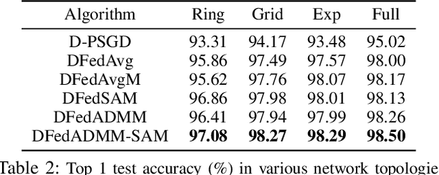 Figure 4 for DFedADMM: Dual Constraints Controlled Model Inconsistency for Decentralized Federated Learning