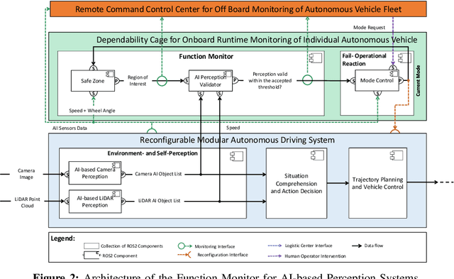 Figure 2 for A Method for the Runtime Validation of AI-based Environment Perception in Automated Driving System