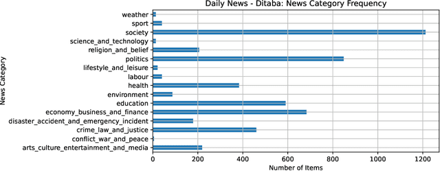 Figure 2 for PuoBERTa: Training and evaluation of a curated language model for Setswana