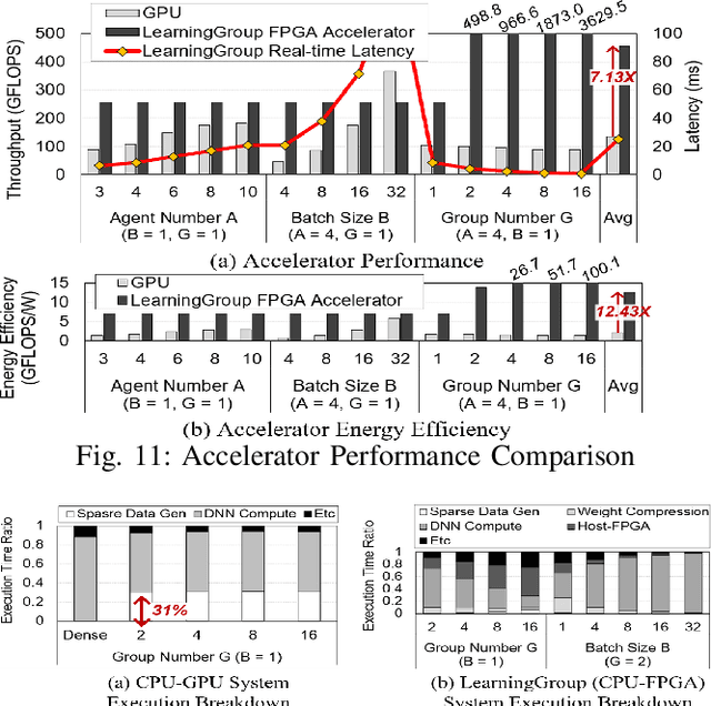 Figure 3 for LearningGroup: A Real-Time Sparse Training on FPGA via Learnable Weight Grouping for Multi-Agent Reinforcement Learning