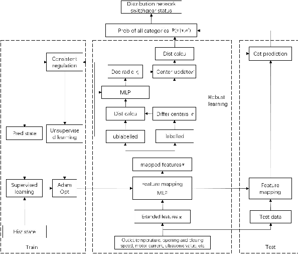 Figure 4 for Robust Learning Based Condition Diagnosis Method for Distribution Network Switchgear