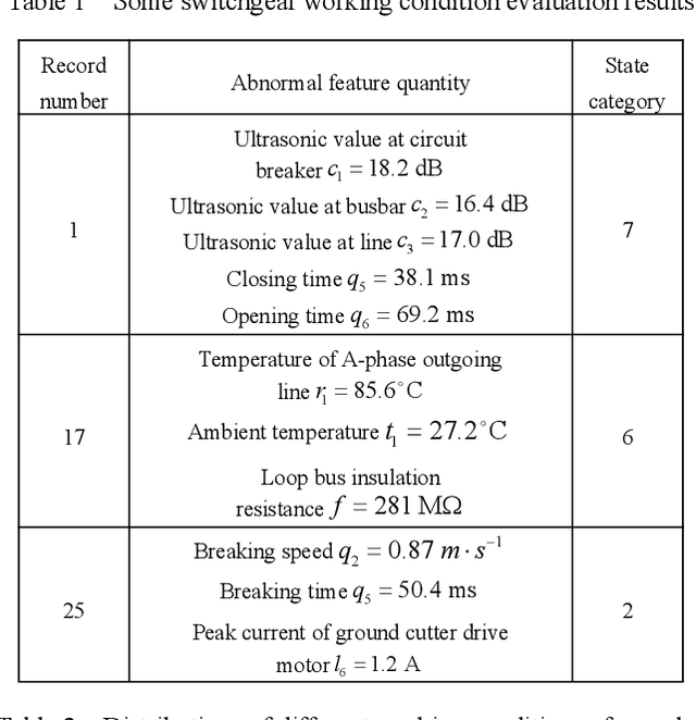 Figure 1 for Robust Learning Based Condition Diagnosis Method for Distribution Network Switchgear