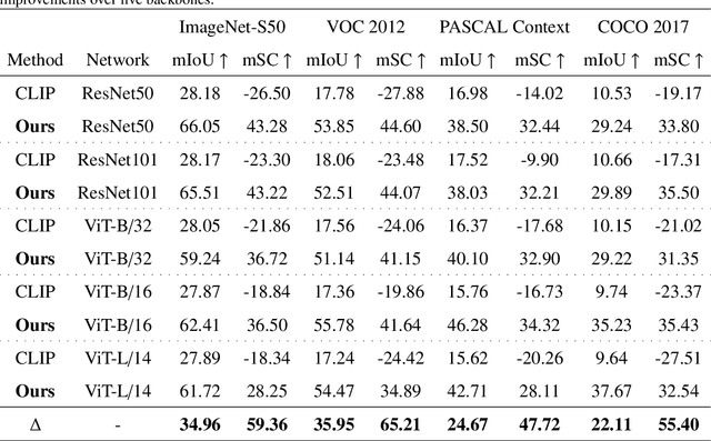 Figure 2 for CLIP Surgery for Better Explainability with Enhancement in Open-Vocabulary Tasks