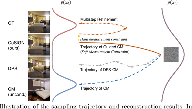 Figure 1 for CoSIGN: Few-Step Guidance of ConSIstency Model to Solve General INverse Problems