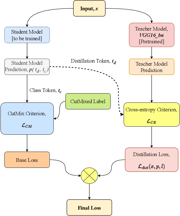 Figure 3 for A Transformer-in-Transformer Network Utilizing Knowledge Distillation for Image Recognition