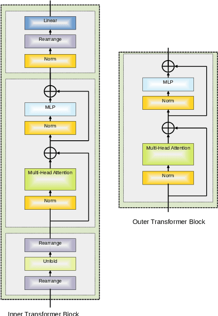Figure 1 for A Transformer-in-Transformer Network Utilizing Knowledge Distillation for Image Recognition