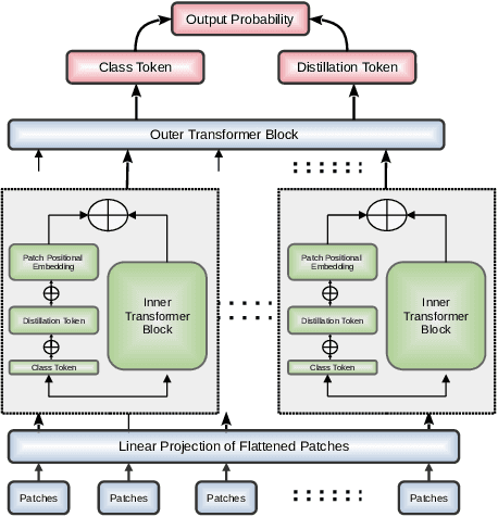 Figure 2 for A Transformer-in-Transformer Network Utilizing Knowledge Distillation for Image Recognition