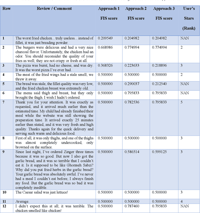 Figure 3 for Enhanced Sentiment Analysis of Iranian Restaurant Reviews Utilizing Sentiment Intensity Analyzer & Fuzzy Logic