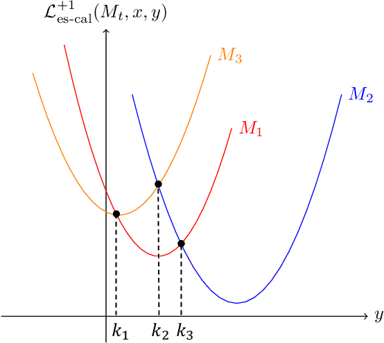 Figure 4 for Conformal inference is (almost) free for neural networks trained with early stopping