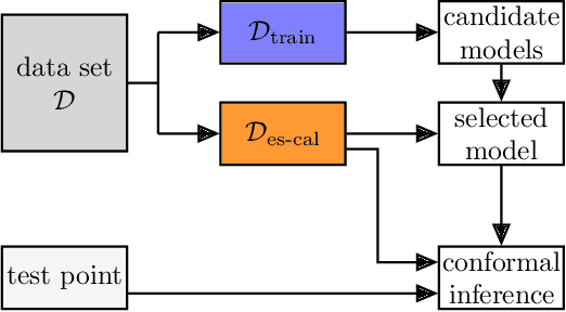Figure 2 for Conformal inference is (almost) free for neural networks trained with early stopping