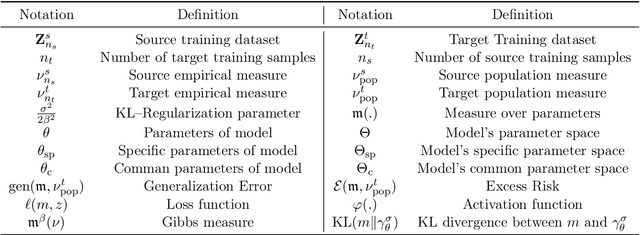 Figure 3 for Understanding Transfer Learning via Mean-field Analysis
