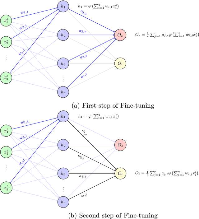 Figure 4 for Understanding Transfer Learning via Mean-field Analysis