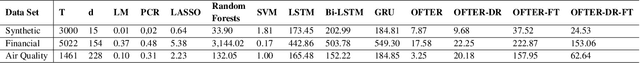 Figure 2 for OFTER: An Online Pipeline for Time Series Forecasting
