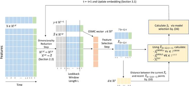 Figure 1 for OFTER: An Online Pipeline for Time Series Forecasting