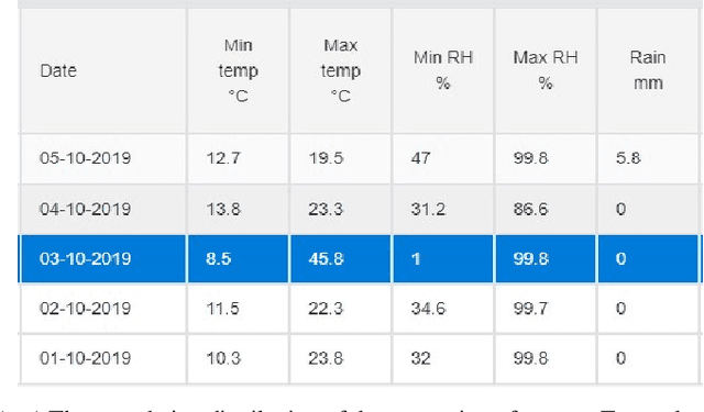 Figure 4 for An operational framework to automatically evaluate the quality of weather observations from third-party stations