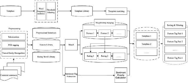 Figure 2 for A Fusion Approach of Dependency Syntax and Sentiment Polarity for Feature Label Extraction in Commodity Reviews