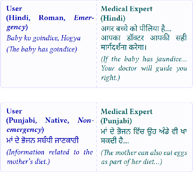Figure 1 for Script Gap: Evaluating LLM Triage on Indian Languages in Native vs Roman Scripts in a Real World Setting