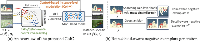 Figure 2 for Harnessing Joint Rain-/Detail-aware Representations to Eliminate Intricate Rains