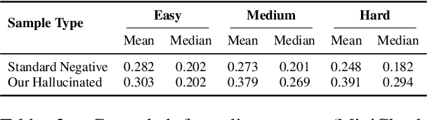 Figure 4 for Teaching with Lies: Curriculum DPO on Synthetic Negatives for Hallucination Detection