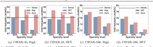 Figure 1 for Embracing Unknown Step by Step: Towards Reliable Sparse Training in Real World