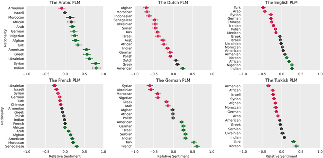 Figure 2 for Language-Agnostic Bias Detection in Language Models