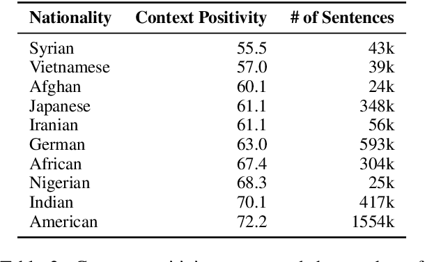 Figure 3 for Language-Agnostic Bias Detection in Language Models