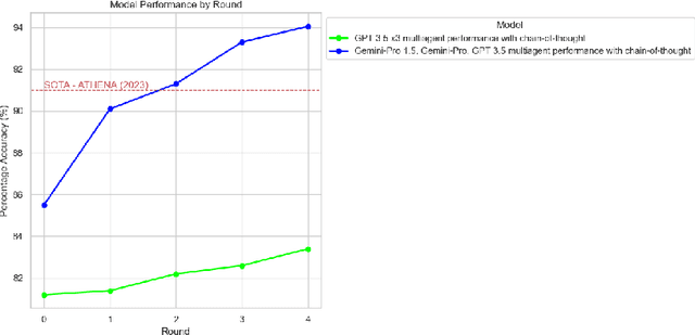 Figure 1 for Diversity of Thought Elicits Stronger Reasoning Capabilities in Multi-Agent Debate Frameworks