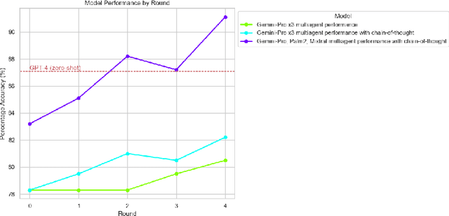 Figure 2 for Diversity of Thought Elicits Stronger Reasoning Capabilities in Multi-Agent Debate Frameworks