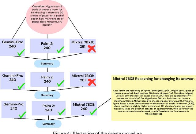 Figure 4 for Diversity of Thought Elicits Stronger Reasoning Capabilities in Multi-Agent Debate Frameworks