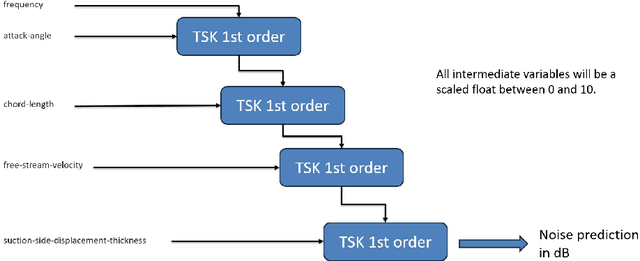 Figure 4 for Comparative of Genetic Fuzzy regression techniques for aeroacoustic phenomenons