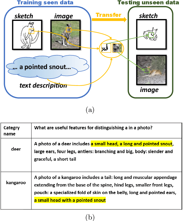 Figure 1 for Cross-Modal Attention Alignment Network with Auxiliary Text Description for zero-shot sketch-based image retrieval