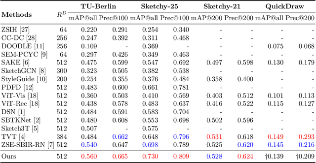 Figure 2 for Cross-Modal Attention Alignment Network with Auxiliary Text Description for zero-shot sketch-based image retrieval