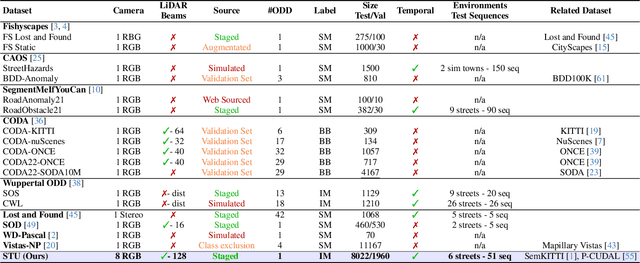 Figure 1 for Spotting the Unexpected (STU): A 3D LiDAR Dataset for Anomaly Segmentation in Autonomous Driving