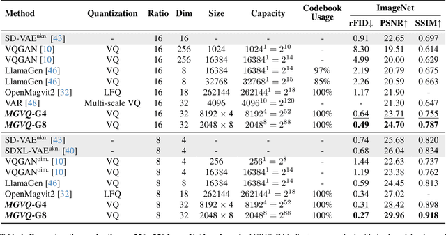 Figure 1 for MGVQ: Could VQ-VAE Beat VAE? A Generalizable Tokenizer with Multi-group Quantization