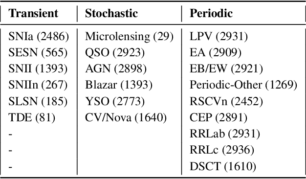 Figure 2 for Image-Based Multi-Survey Classification of Light Curves with a Pre-Trained Vision Transformer