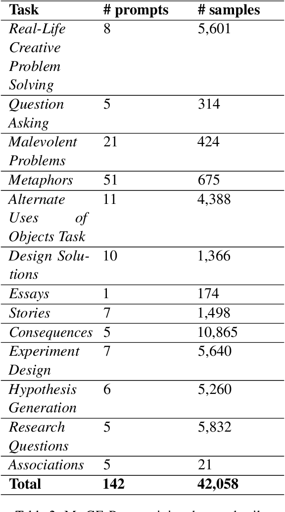 Figure 4 for Creative Preference Optimization