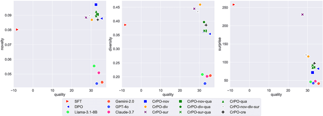Figure 3 for Creative Preference Optimization