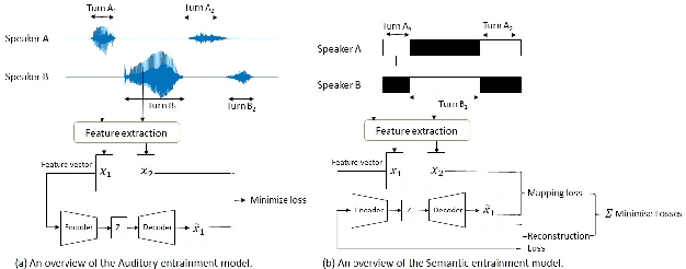 Figure 1 for Unsupervised Auditory and Semantic Entrainment Models with Deep Neural Networks