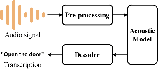 Figure 2 for Zero-Query Adversarial Attack on Black-box Automatic Speech Recognition Systems