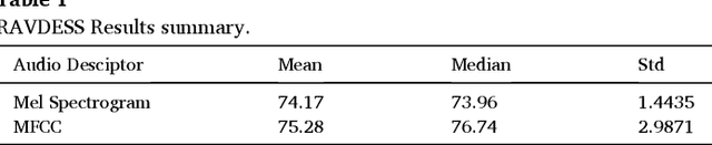 Figure 2 for Sentiment analysis in non-fixed length audios using a Fully Convolutional Neural Network