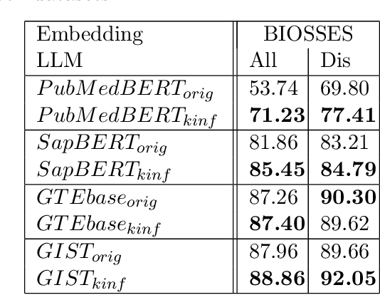 Figure 2 for Towards Ontology-Enhanced Representation Learning for Large Language Models
