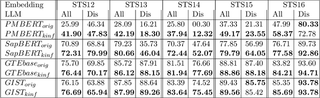 Figure 3 for Towards Ontology-Enhanced Representation Learning for Large Language Models