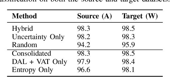 Figure 3 for A3: Active Adversarial Alignment for Source-Free Domain Adaptation